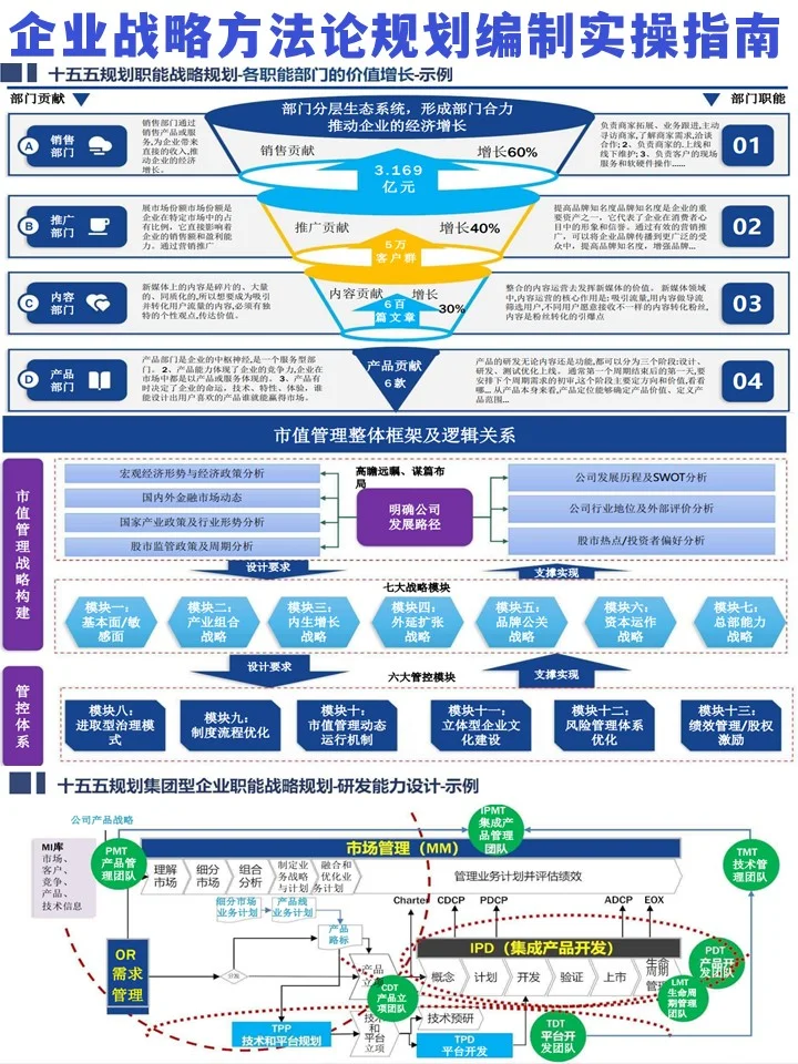 企业在战略方法论规划上的实操指南