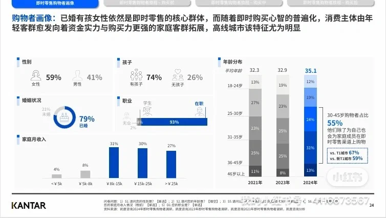 即时零售O2O消费行为分析与趋势洞察|107页