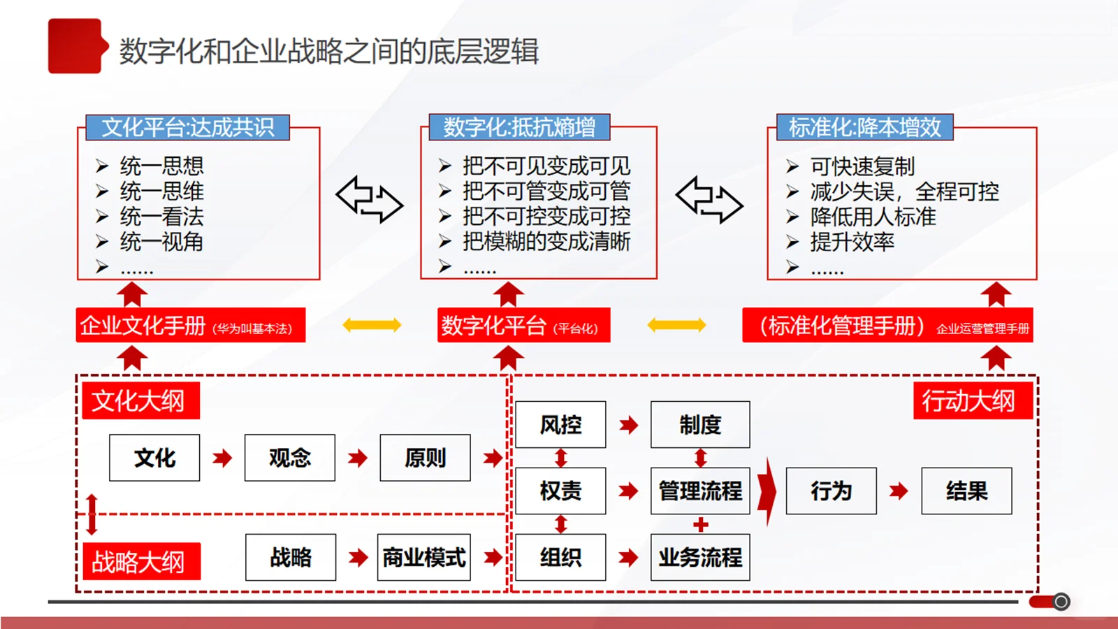 让数字化变成战略和业务的底层支撑