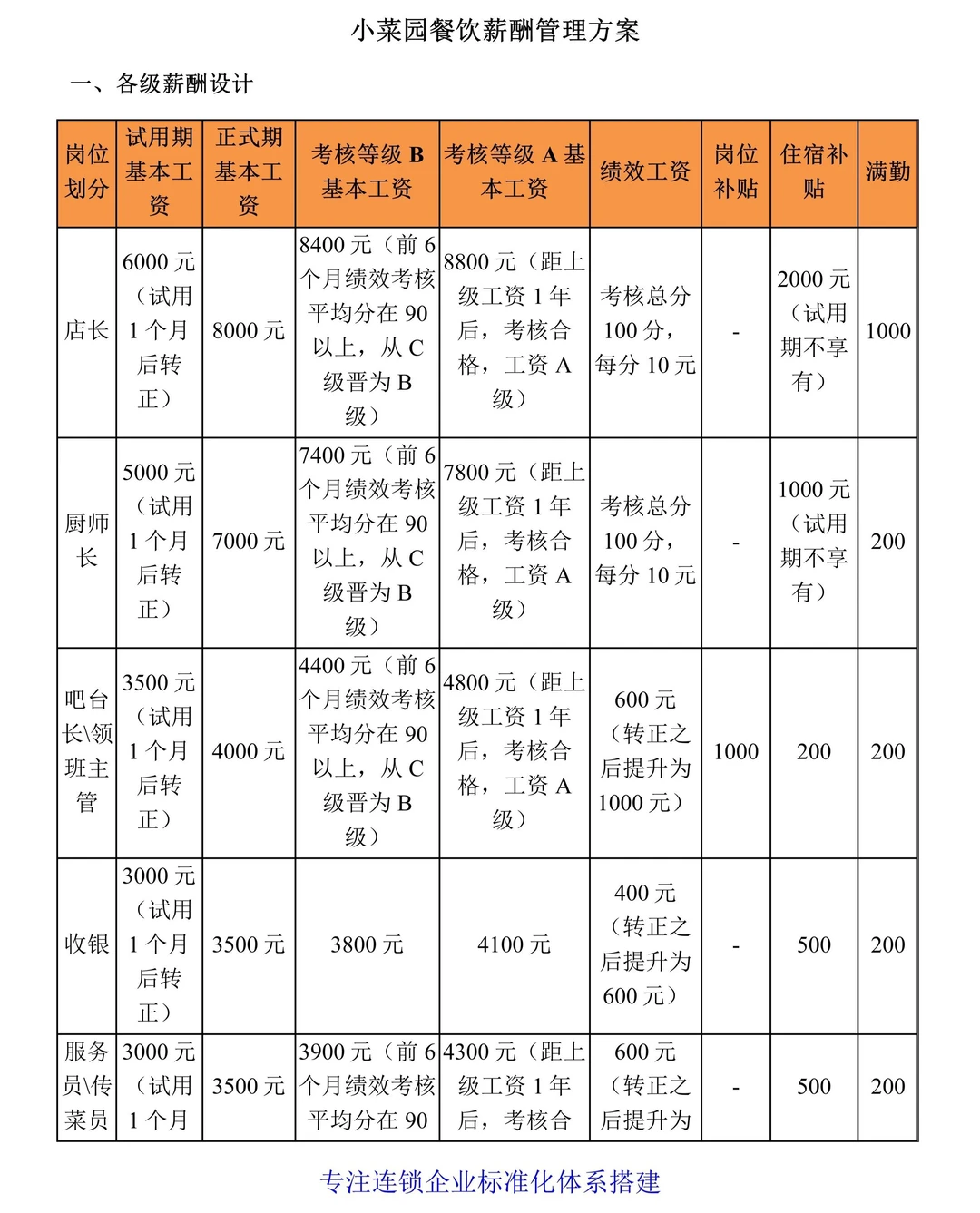 小菜园餐饮品牌薪酬绩效管理方案