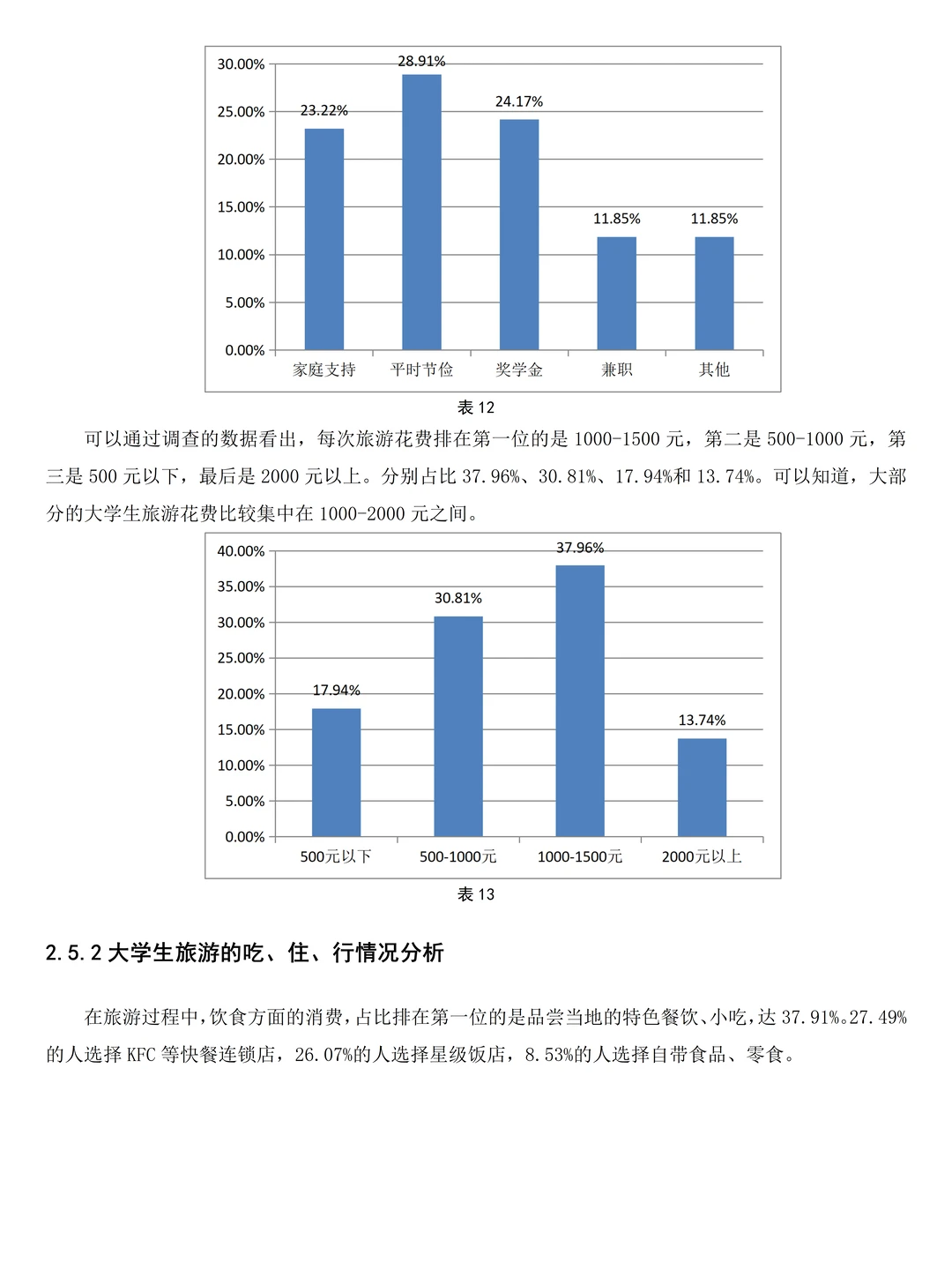 旅游管理|大学生旅游行为问卷调查报告❗