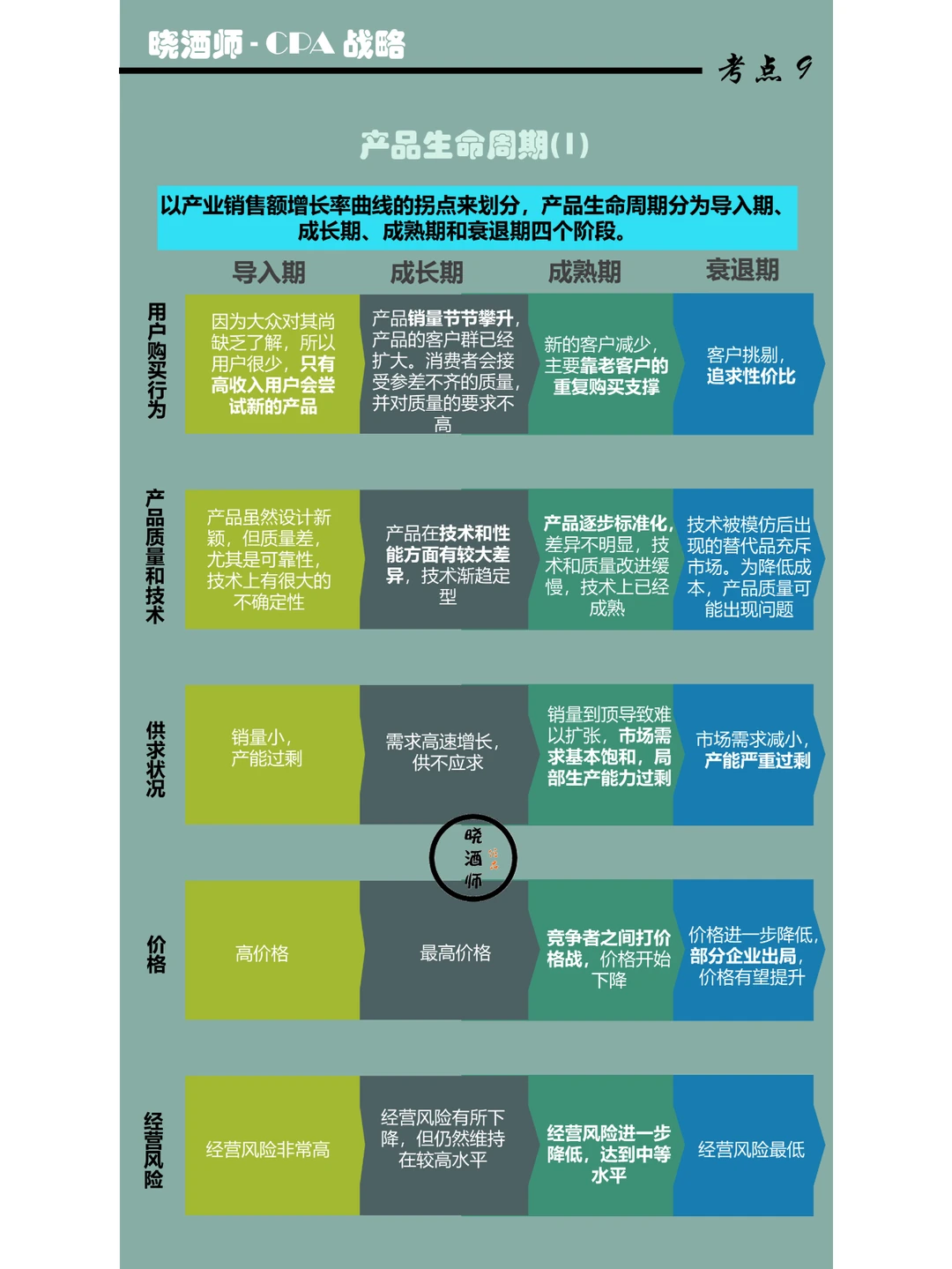 一张图知识点9（CPA)：产品生命周期