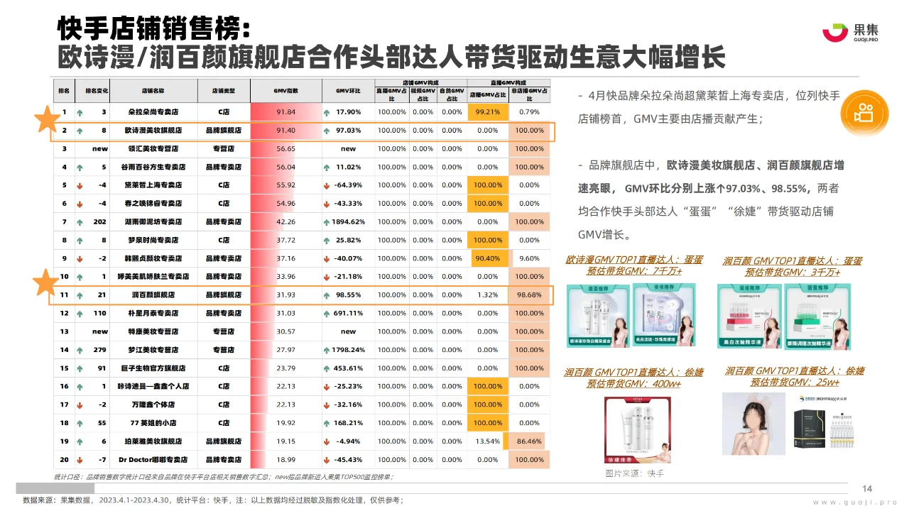 2023年4月美妆社媒电商分析报告