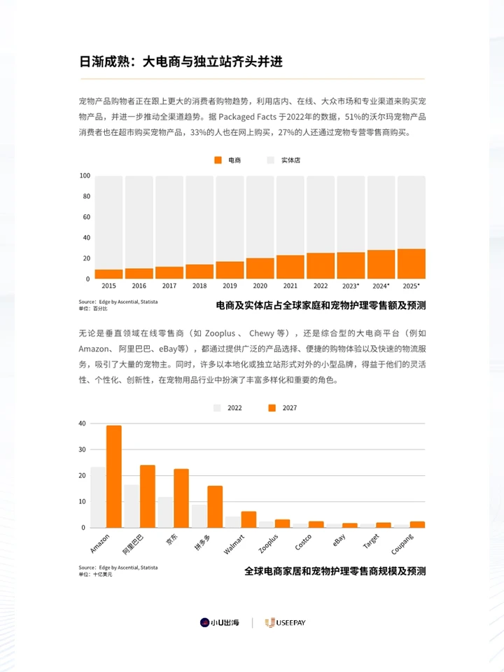 一份报告2025全球宠物⽤品电商市场情况