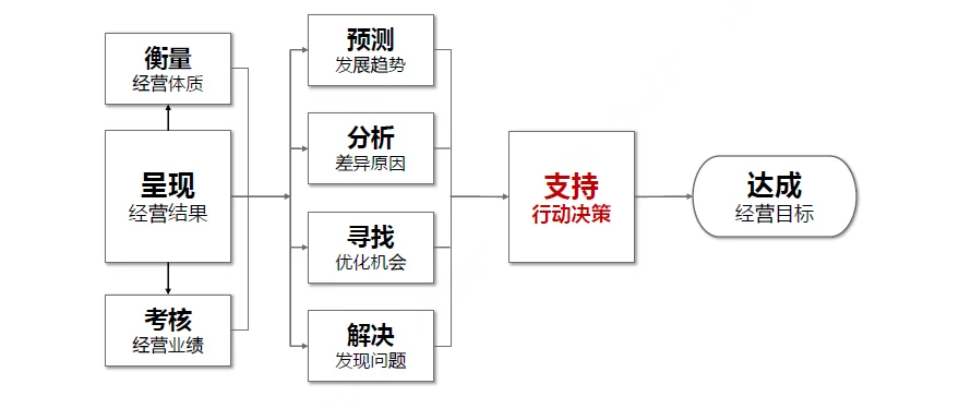 做好经营分析的要素之一：要服务于明确的管