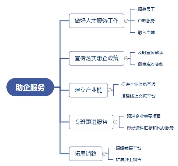 上海行政执法热点预测之——“助企服务”不