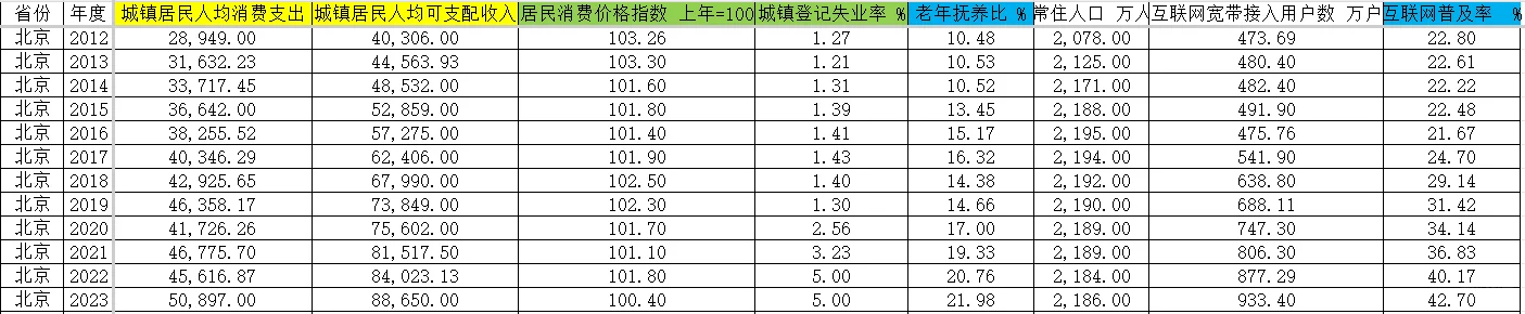 全国31省城镇居民人均消费支出城镇登记失业
