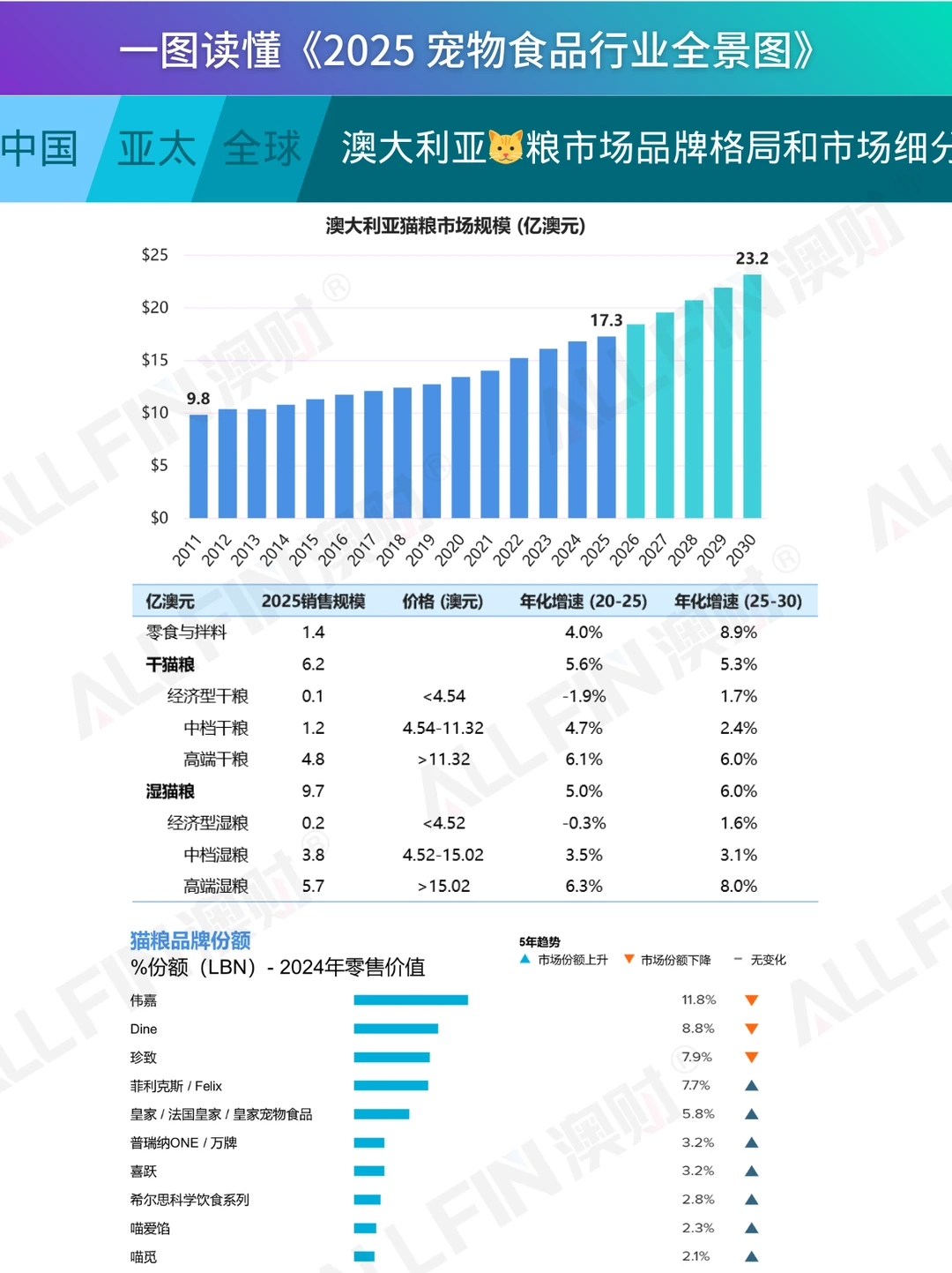 一图读懂《2025 宠物食品行业全景图》