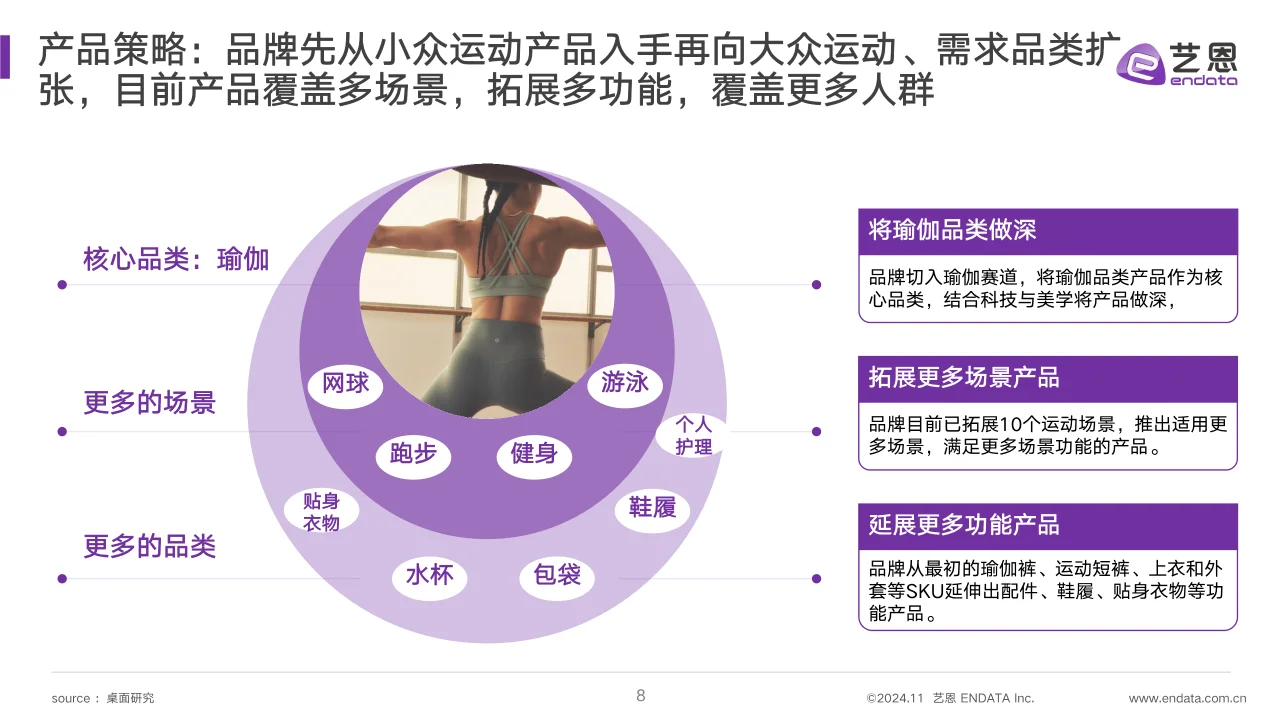 2024年lululemon品牌洞察报告