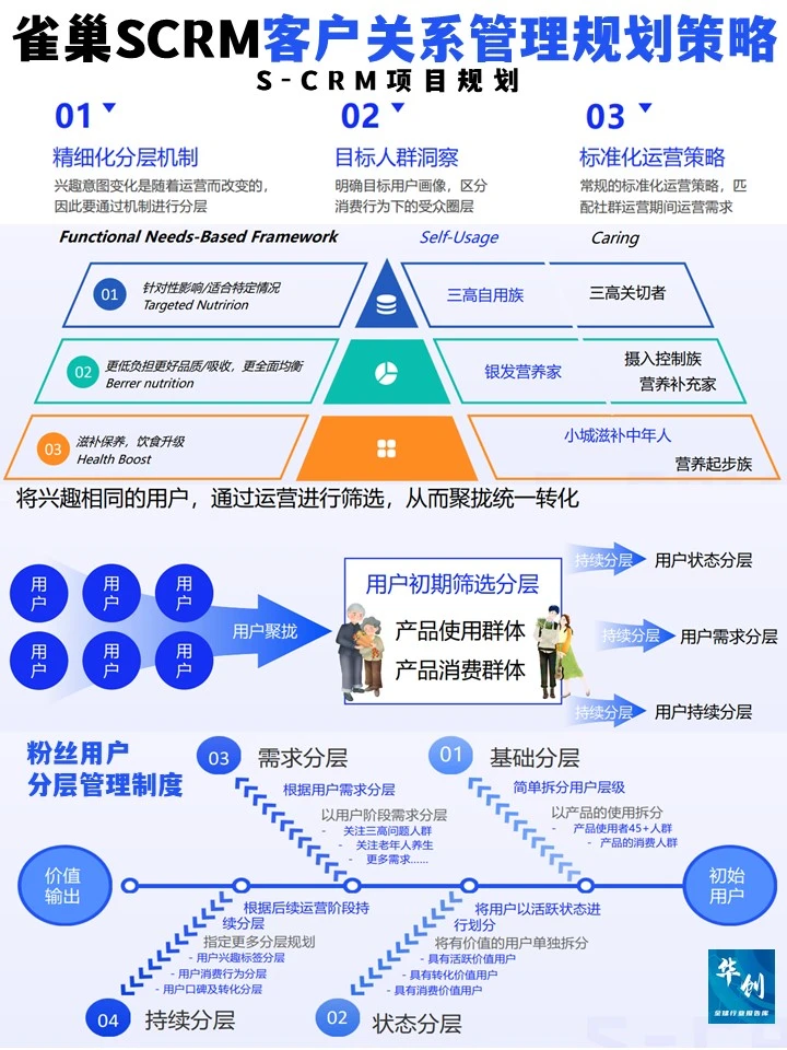 雀巢的S-CRM客户关系管理规划策略真高级