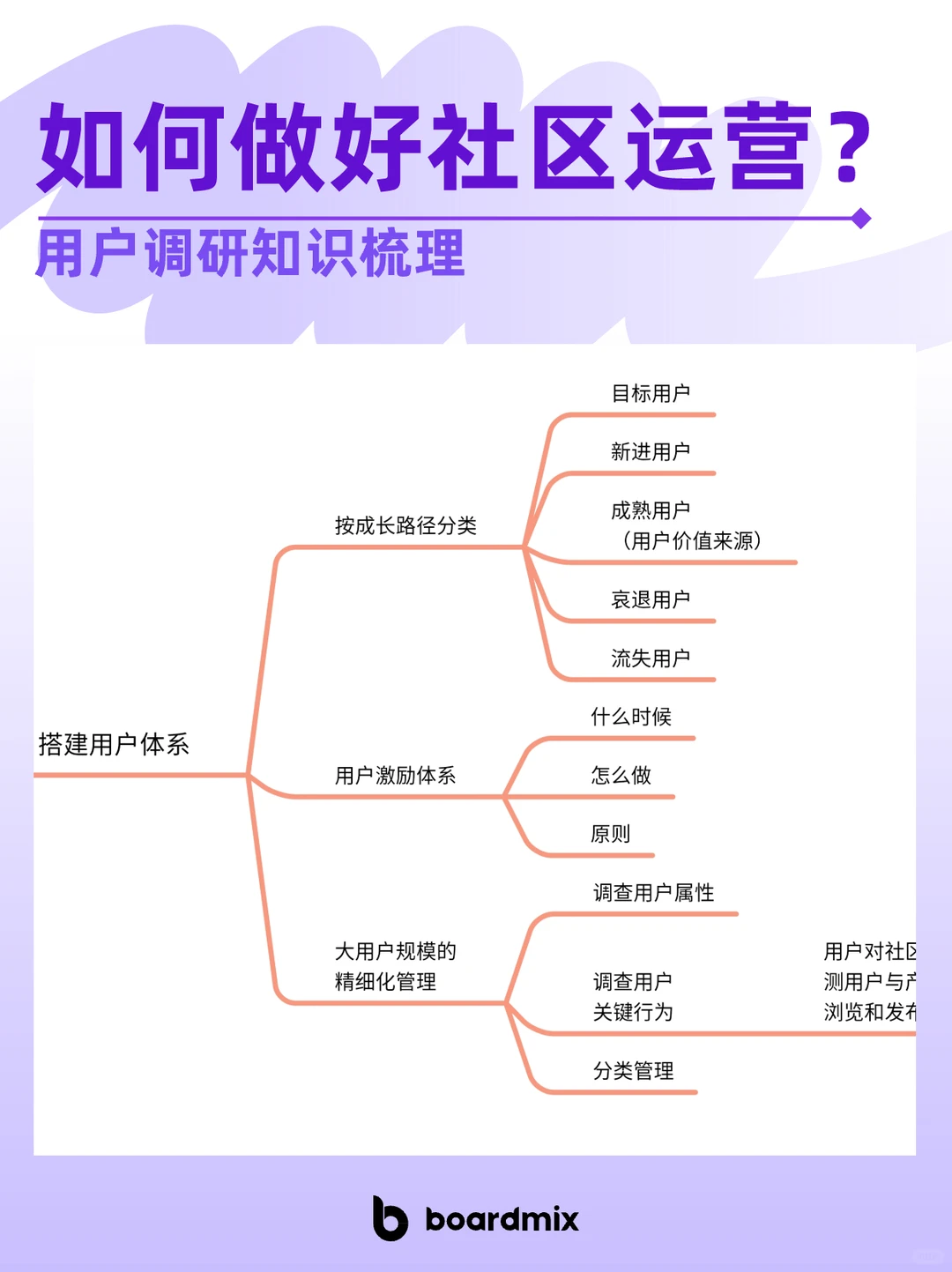 ? 社区运营秘诀：从用户调研开始！