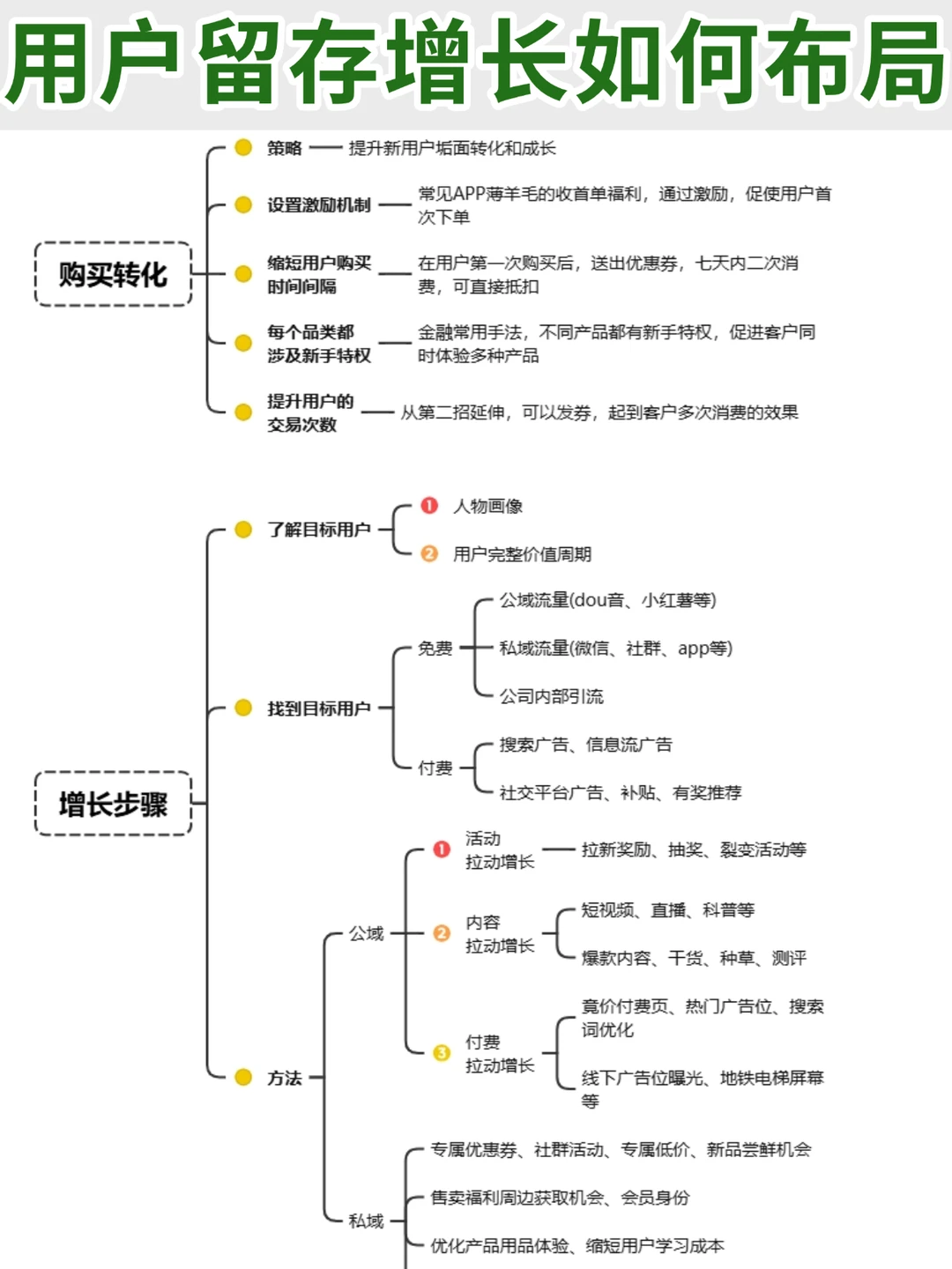 用户留存增长如何布局?干货分享