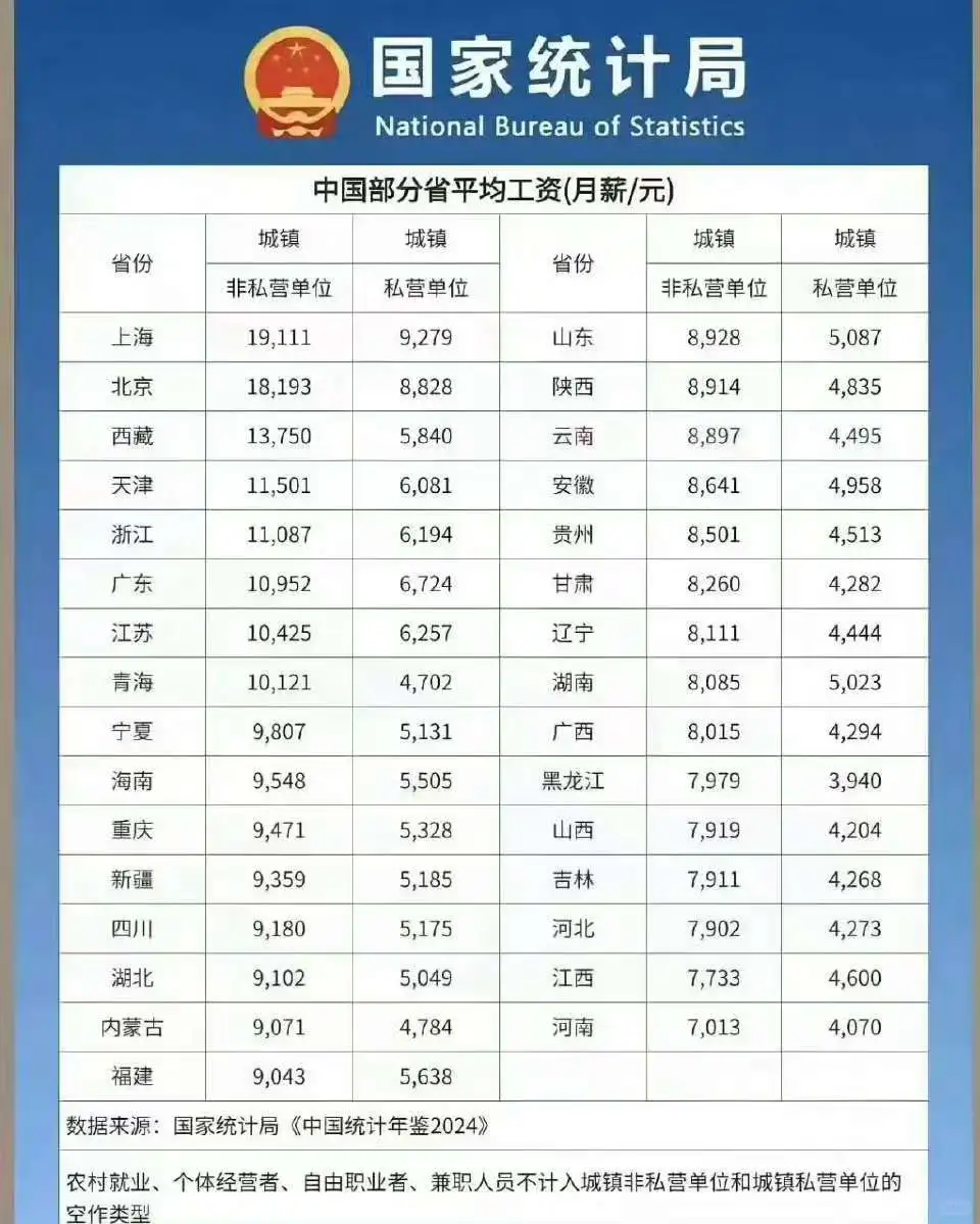 月薪过万的省份都在这了