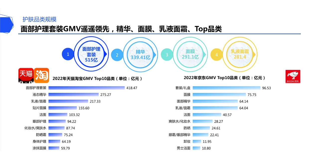 2023美妆市场展望:5大品类4大趋势3大机会