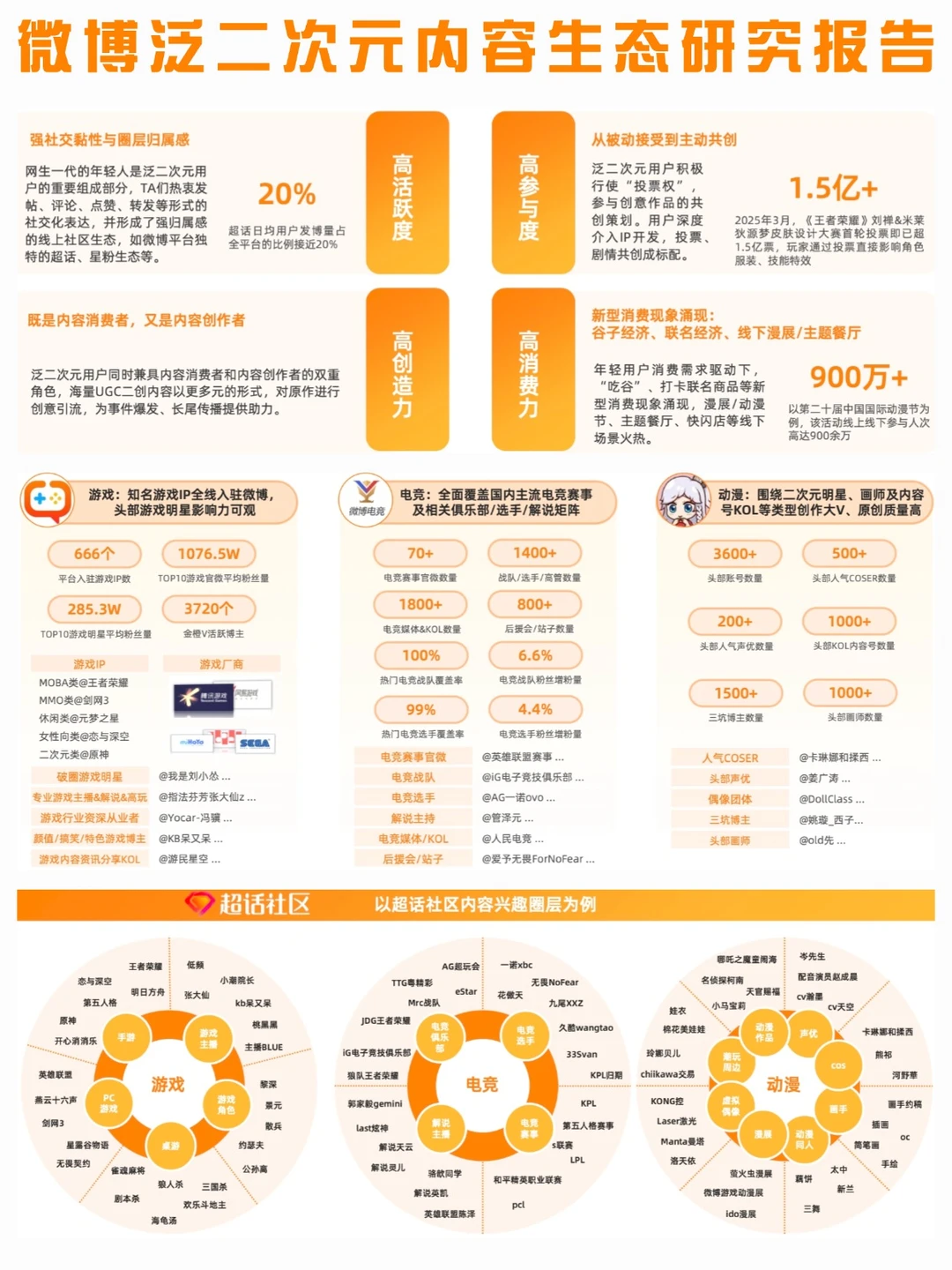 泛二次元|微博泛二次元内容生态研究报告