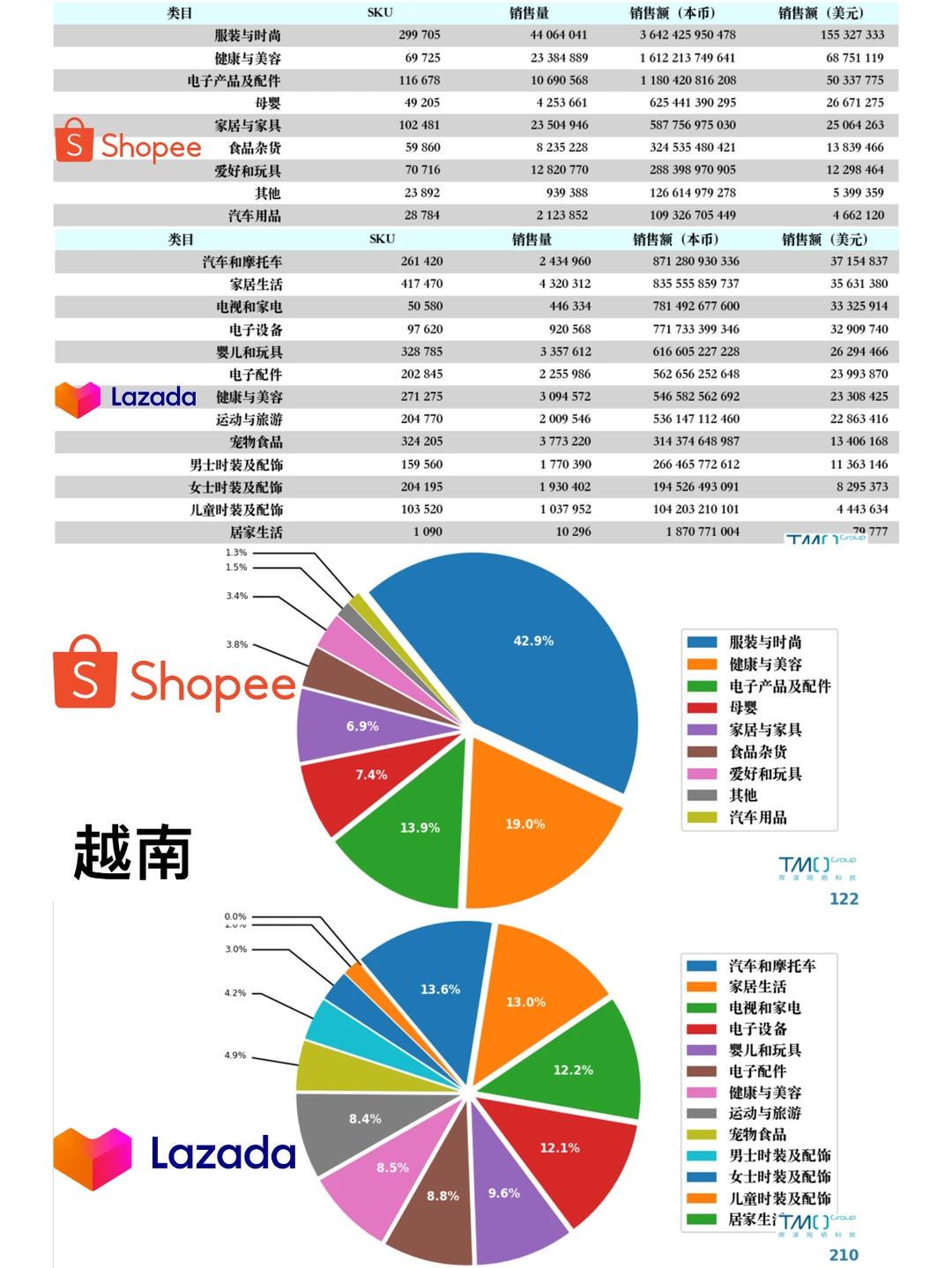 超详细 东南亚六国电商市场数据报告！