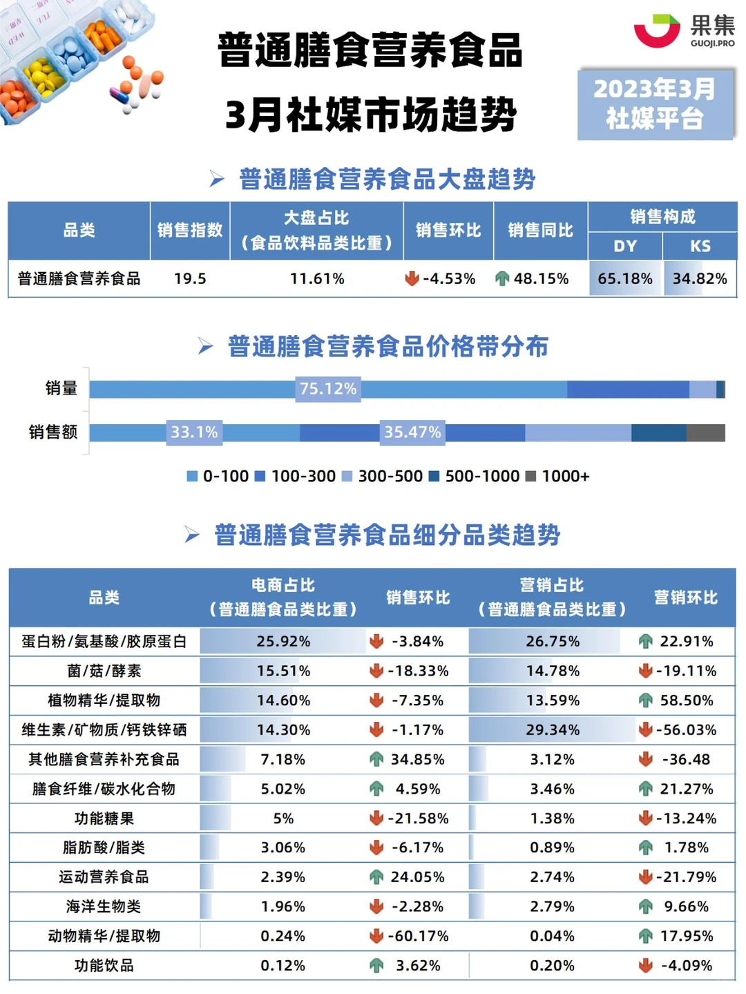 2023年3月普通膳食营养食品社媒市场趋势