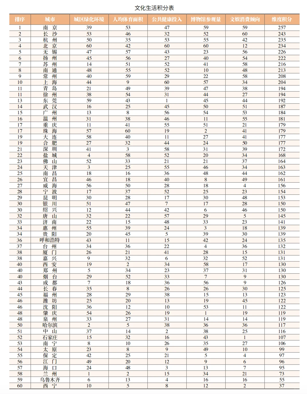2025中国城市综合排行榜!北京第二!