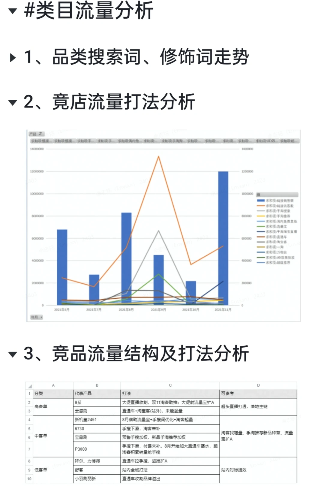 快消大厂流传的 电商分析方法思路