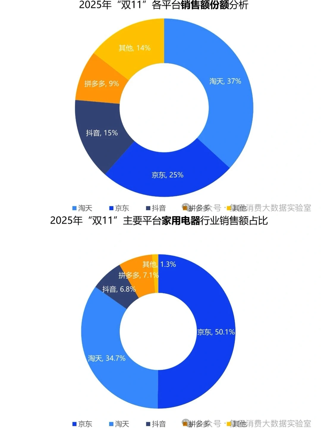 双十一落幕,京东口碑和增速全面领先