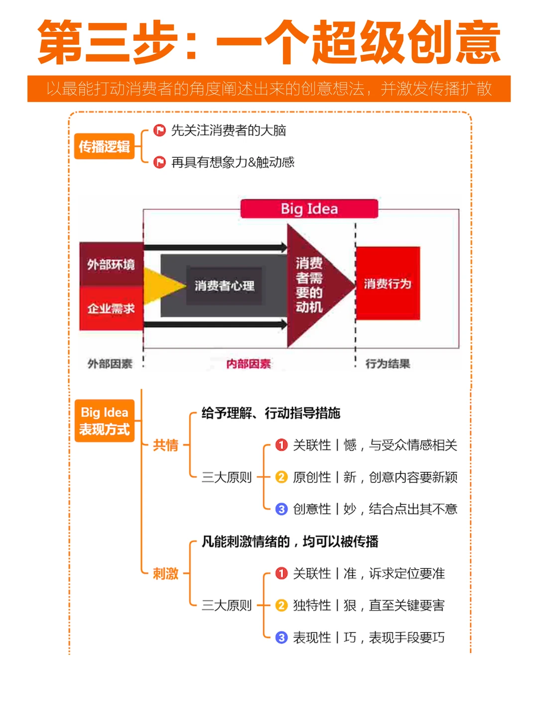品牌传播三部曲，第1⃣️步真不是想创意