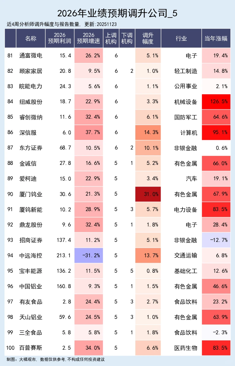 2026年业绩预测调升公司 11-22