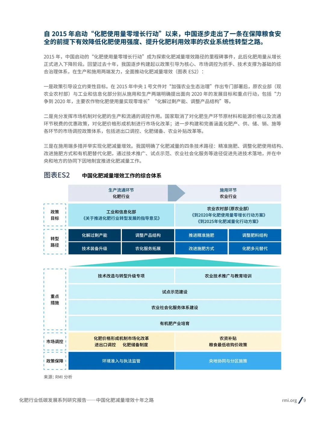 2025化肥行业低碳发展报告减量增效十年之路