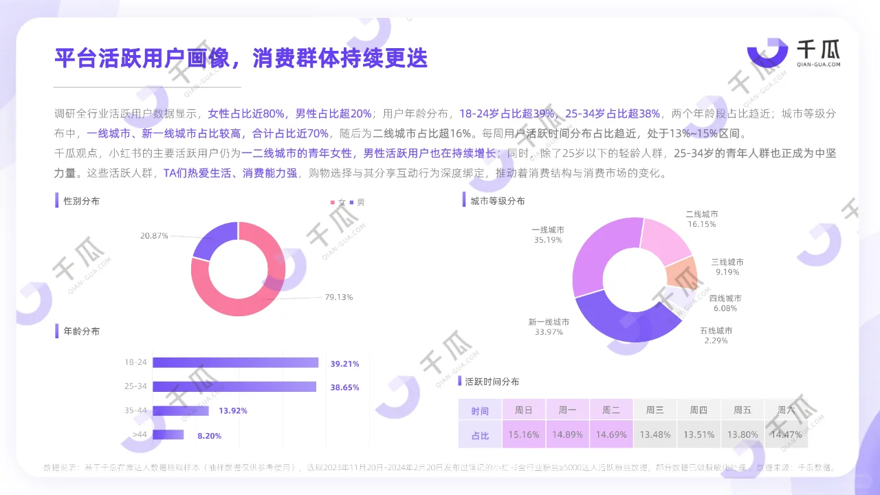 2024活跃用户研究报告 (小红书)