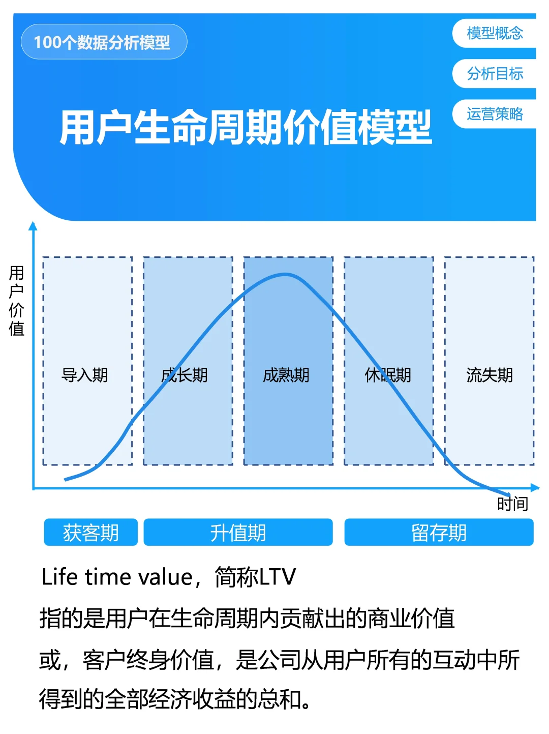 搞定100个数据分析模型|用户生命周期价值
