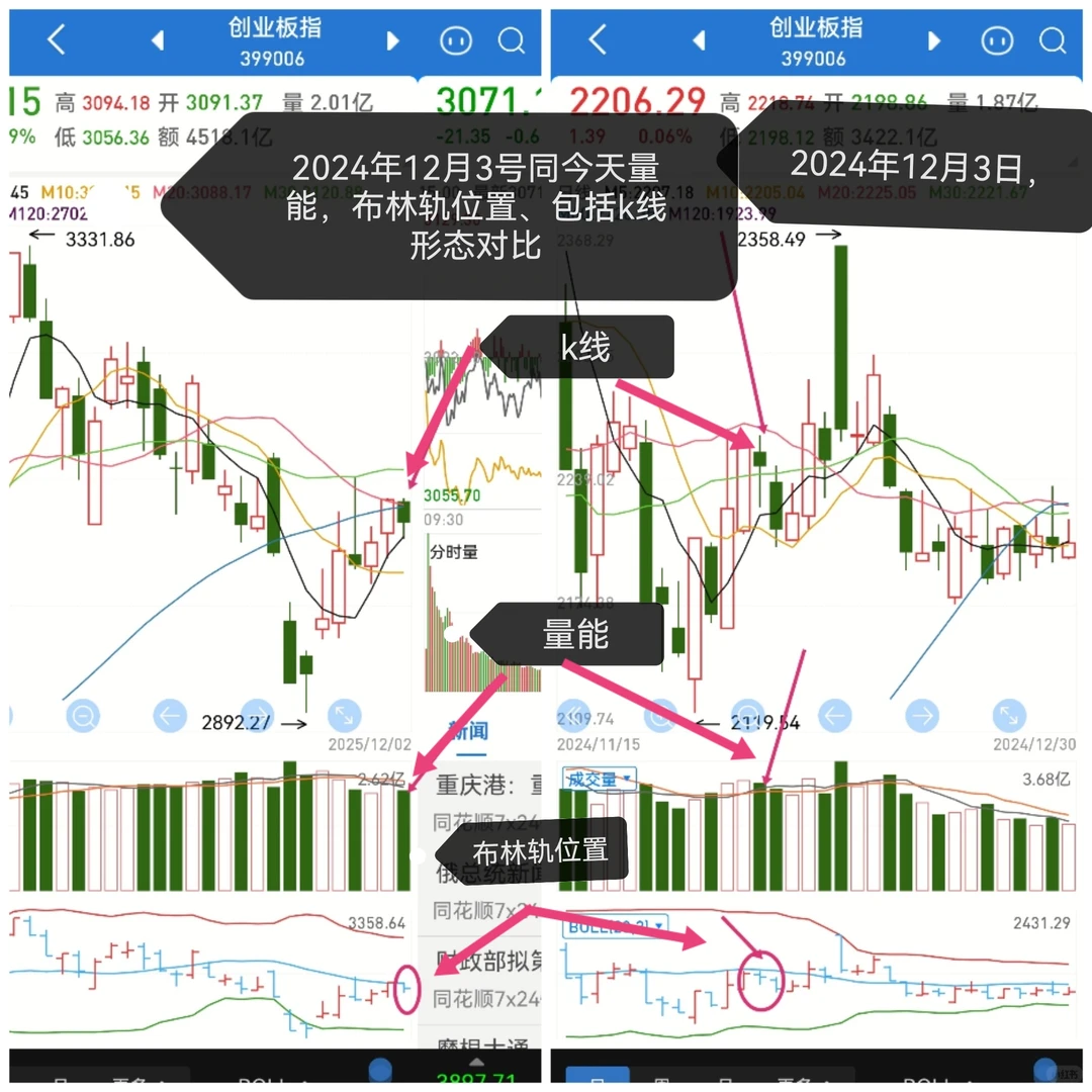 今天大盘相当于在2024年12月3号那天位置，