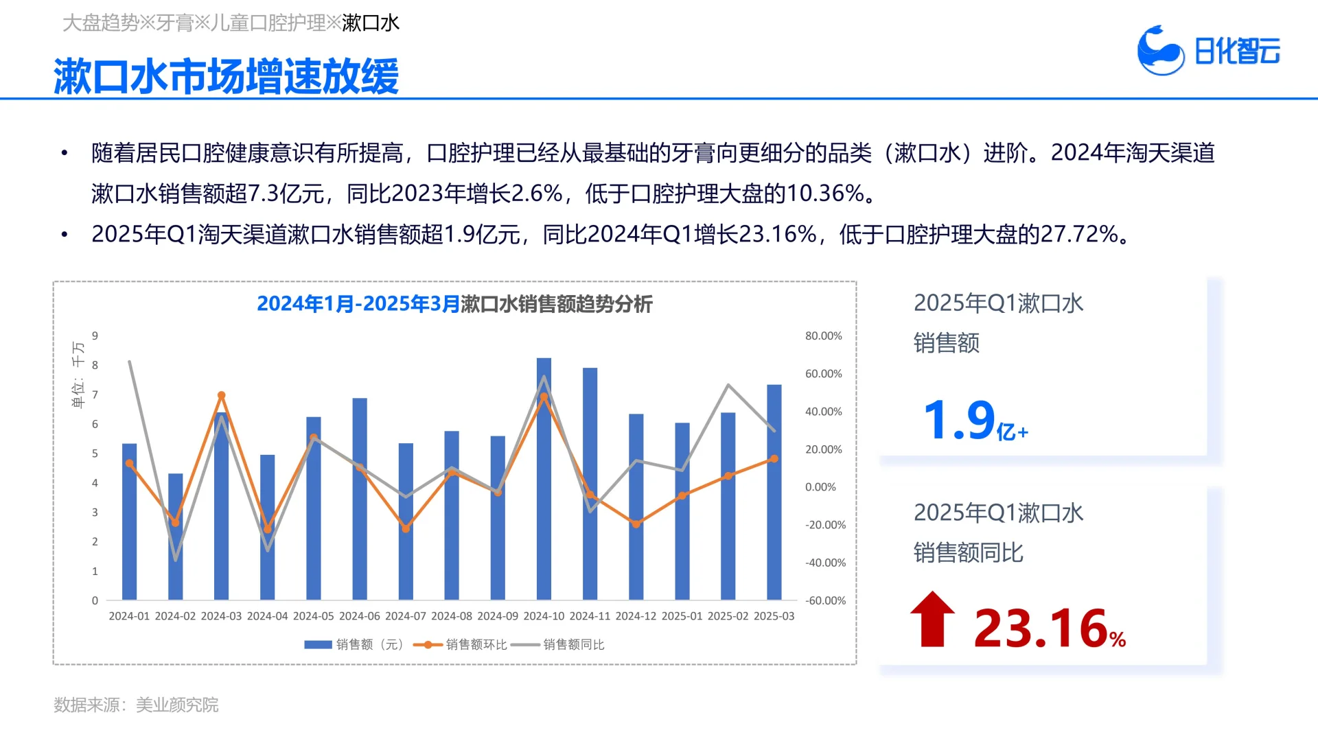 2025年Q1口腔护理市场趋势洞察