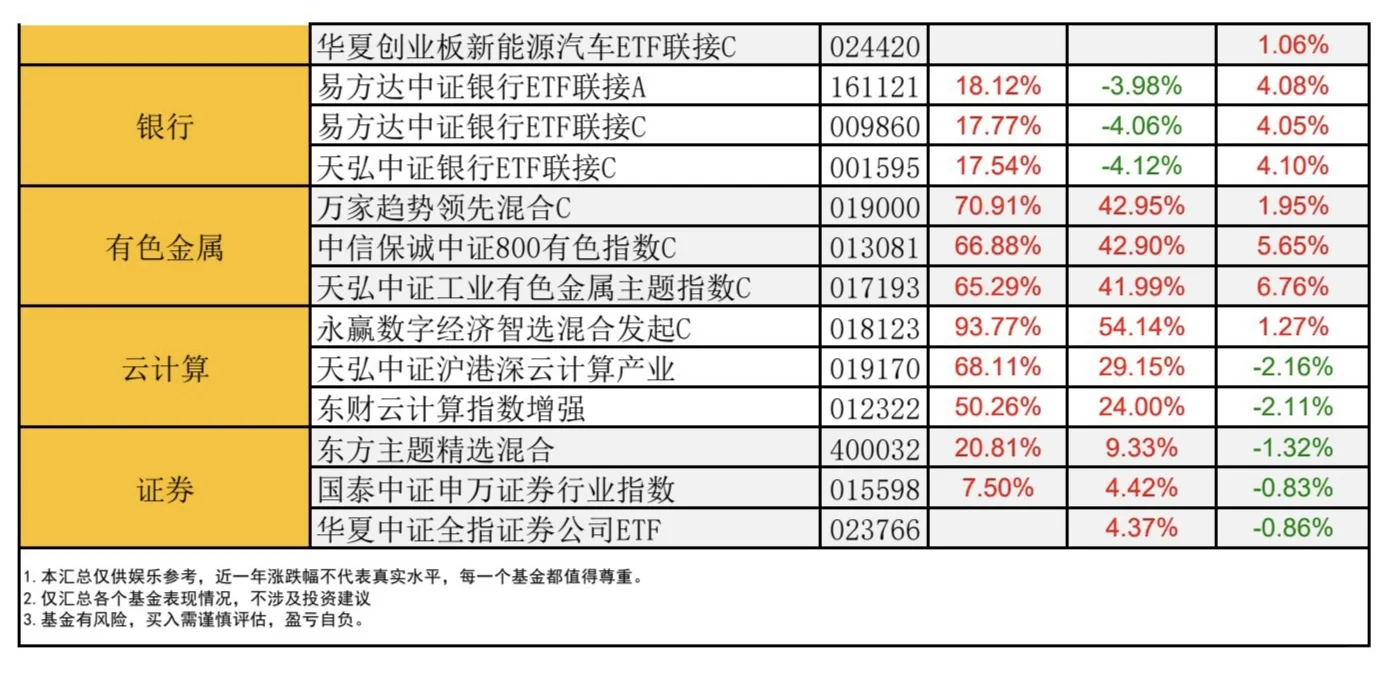 热门板块?的热门基金近期涨跌幅简报