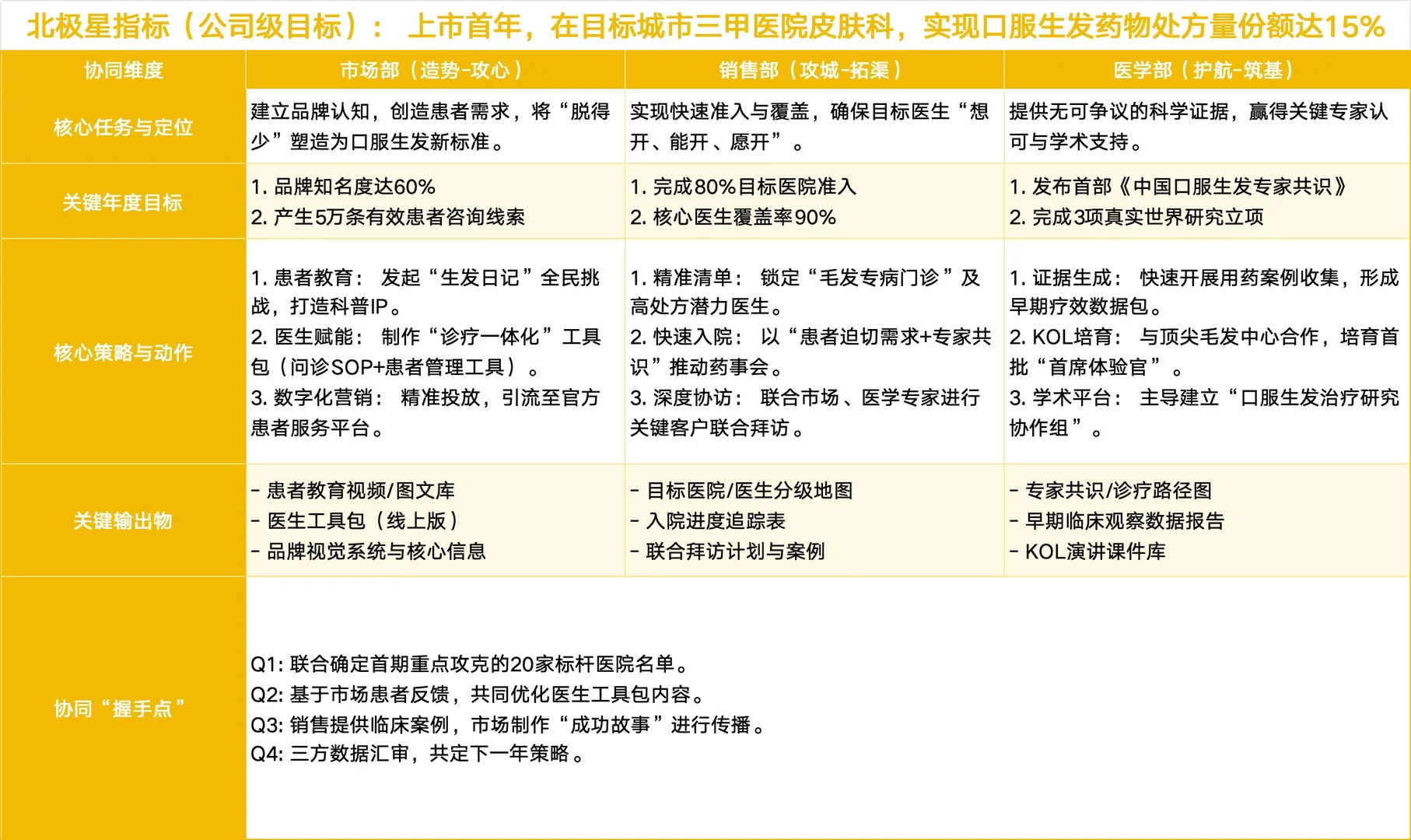 如何让销售、医学、市场部“对齐”作战？