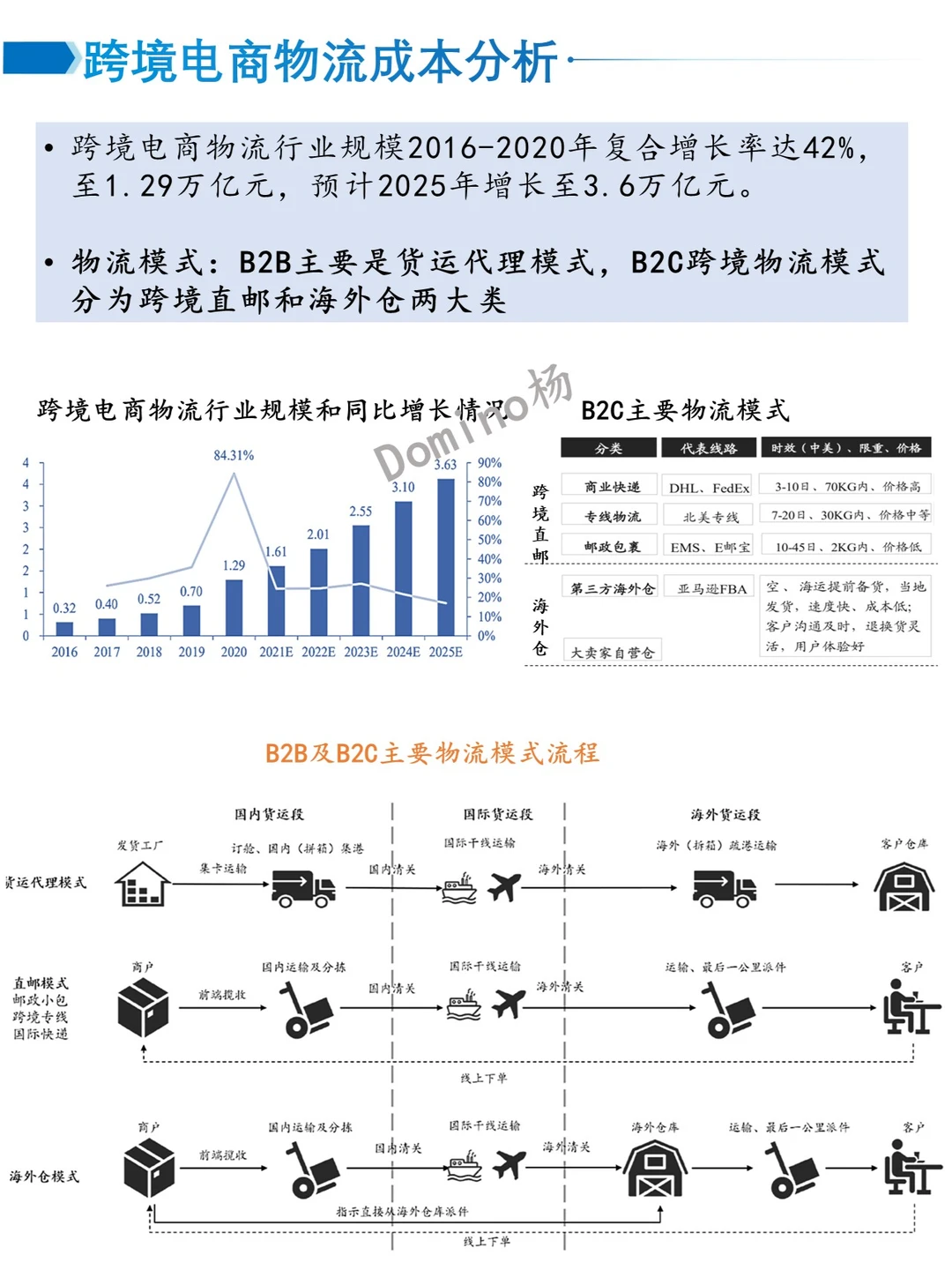 一天吃透一个产业链-跨境电商