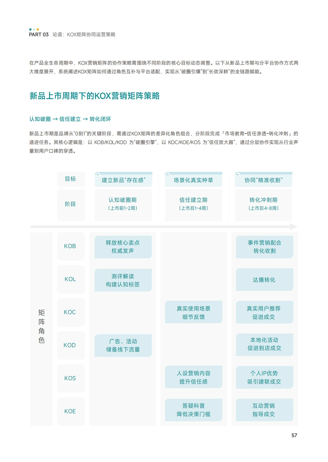 KOX矩阵经营品效消全域增长策略