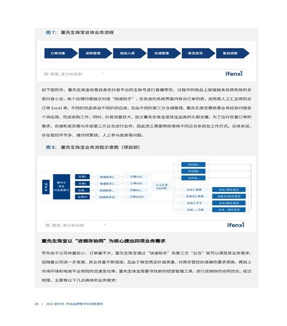 行业分析报告：时尚品牌数字化实践报告