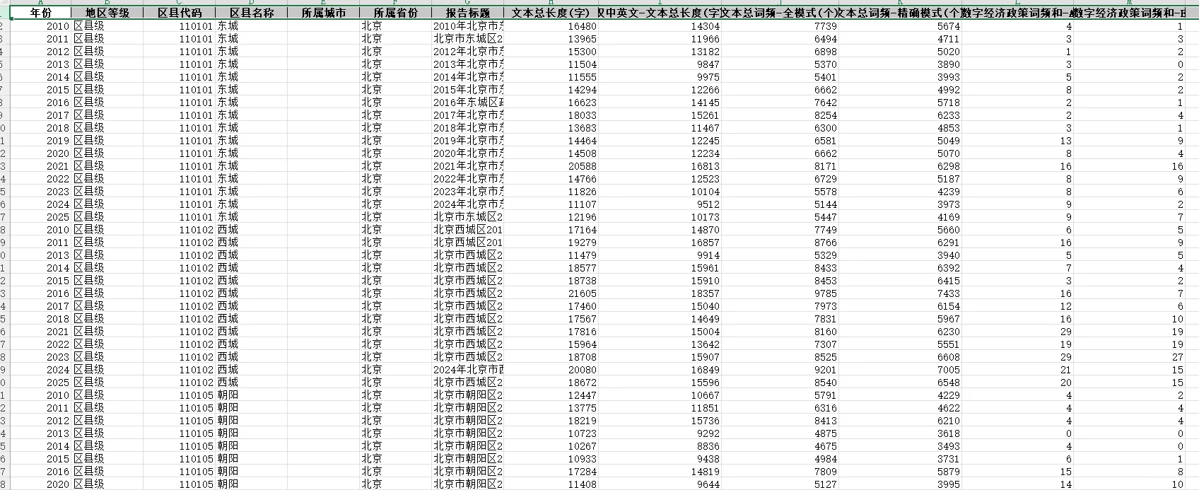 中国县域数字经济政策词频数据2010-2025