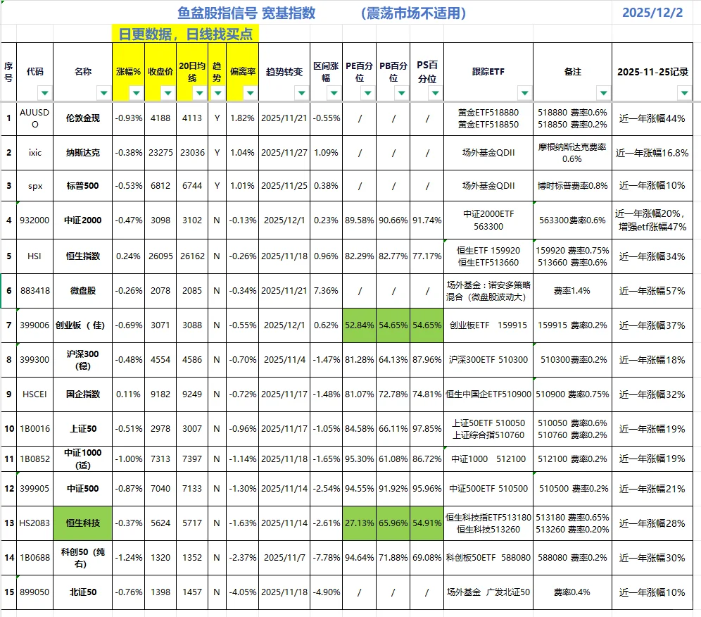 宽基指数 行业指数趋势