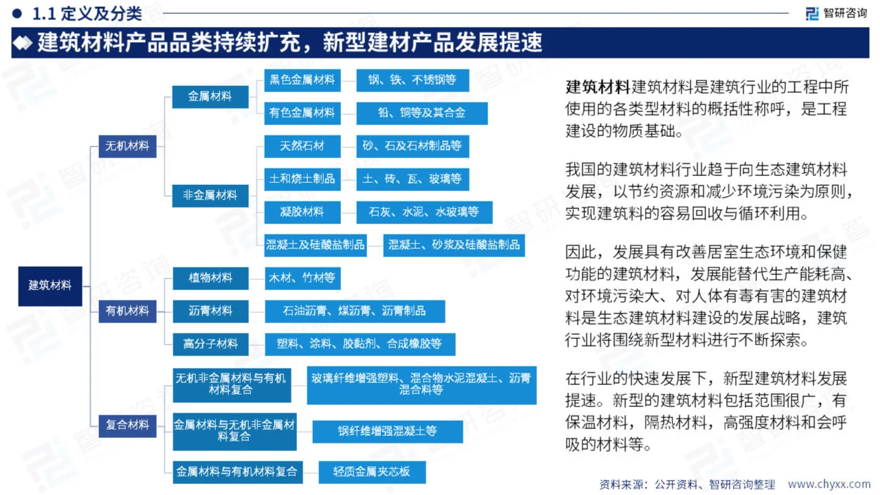 2024年中国建筑材料产业现状及发展趋势