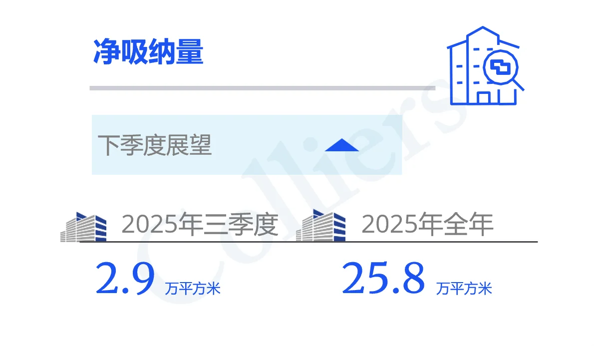 2025Q3上海甲级写字楼市场回顾与展望