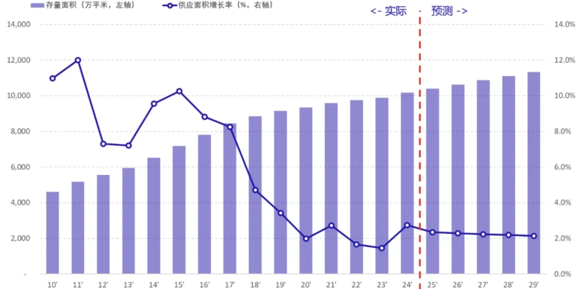 上海写字楼市场25年Q3报告｜陨落与崛起并齐
