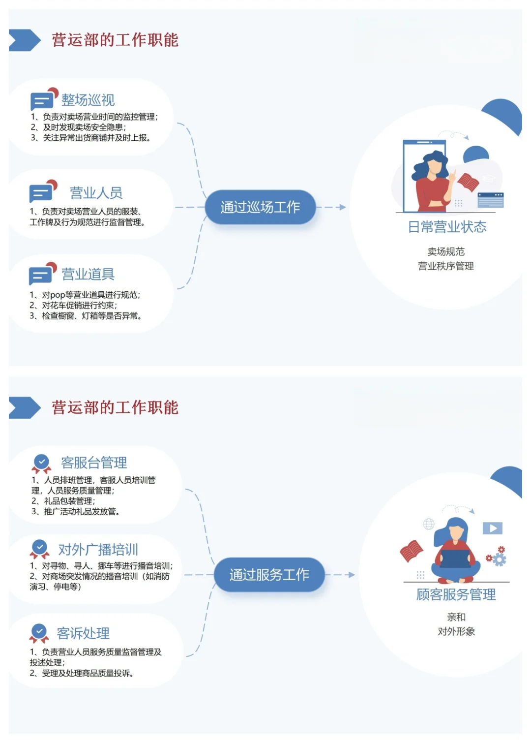 如何做好商业购物中心营运管理课件分享