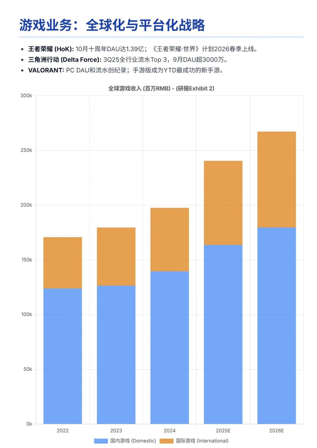 高盛研报，腾讯财报解读，AI驱动增长显著