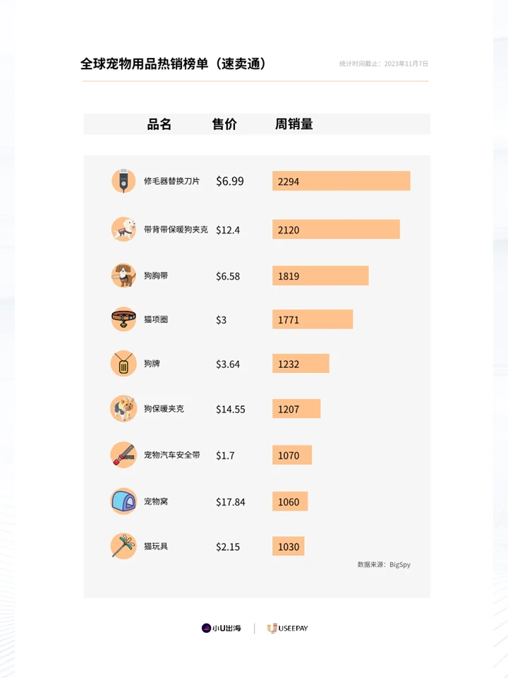 一份报告2025全球宠物⽤品电商市场情况