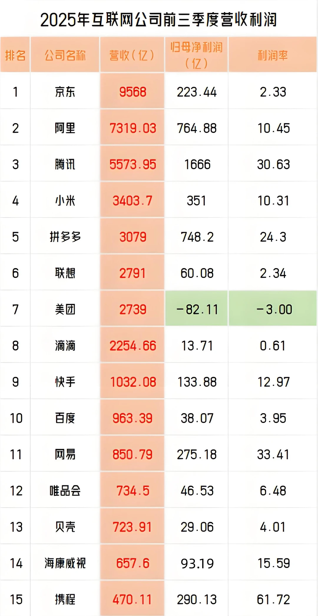 2025年互联网公司前三季度营收利润