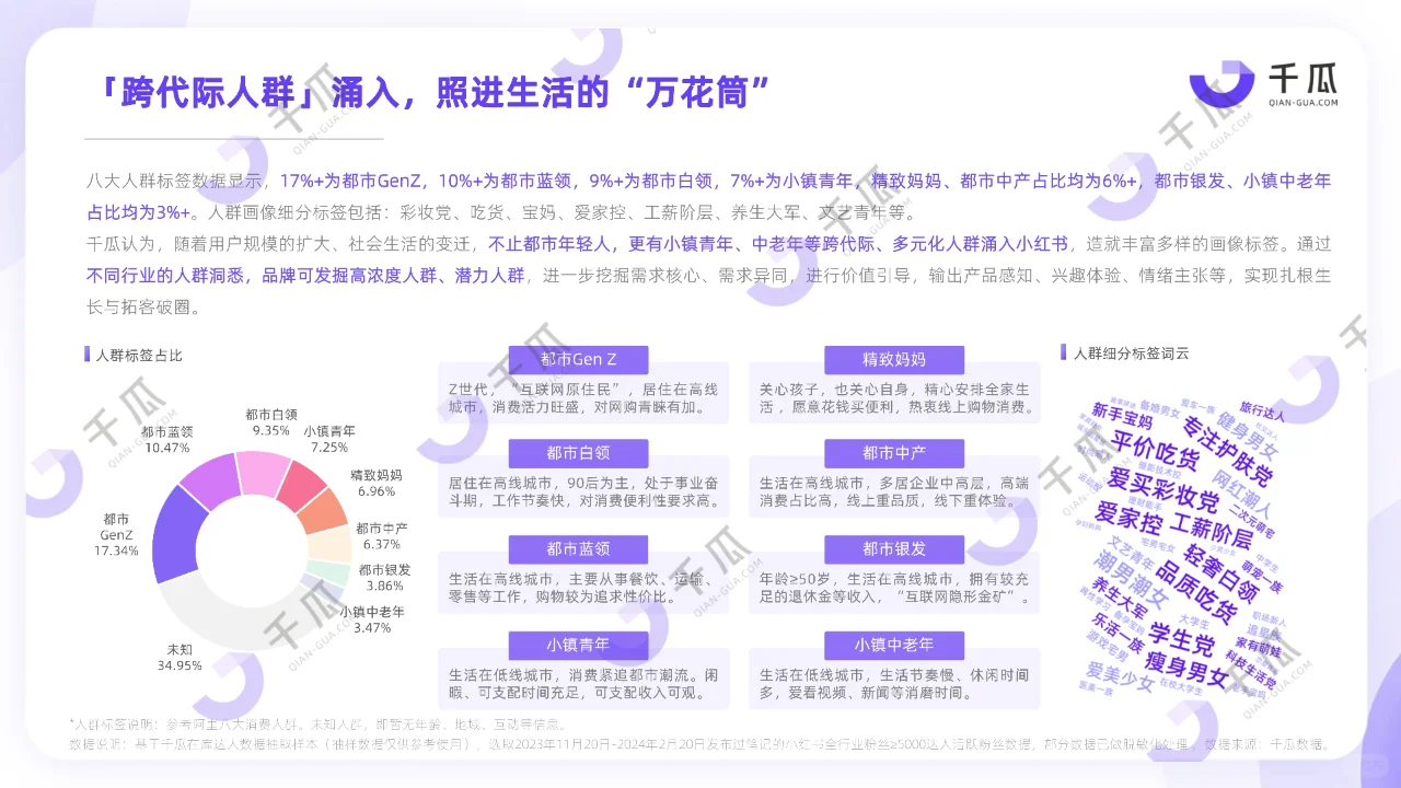 2024活跃用户研究报告 (小红书)