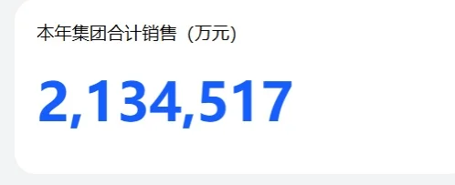 胖东来截至12月1日销售213.4517亿