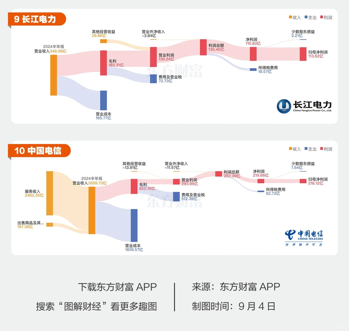 中报拆解✂️一图看懂巨头如何赚钱?