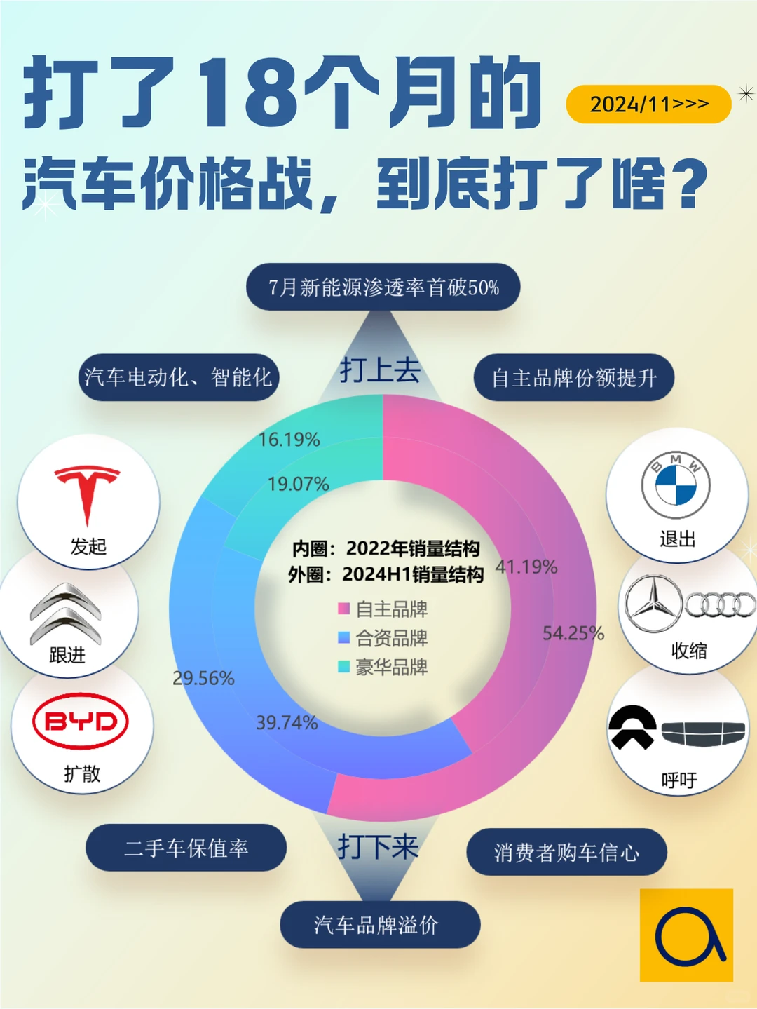 打了18个月的汽车价格战,到底打了啥?
