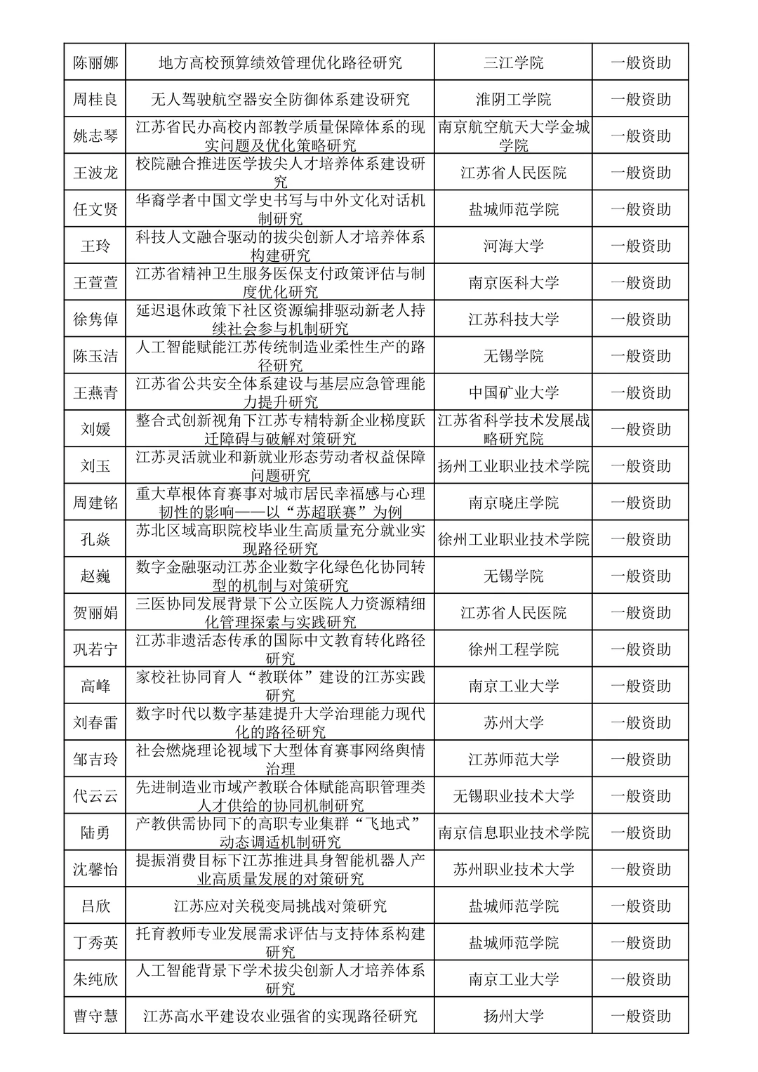 25年江苏省社科应用研究面上课题拟立项名单